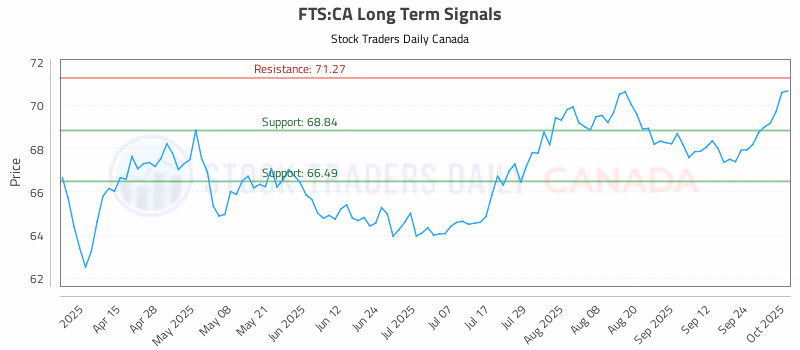 Stock Chart for FTS:CA