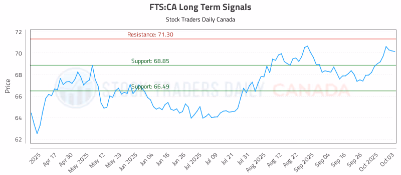 Stock Chart for FTS:CA