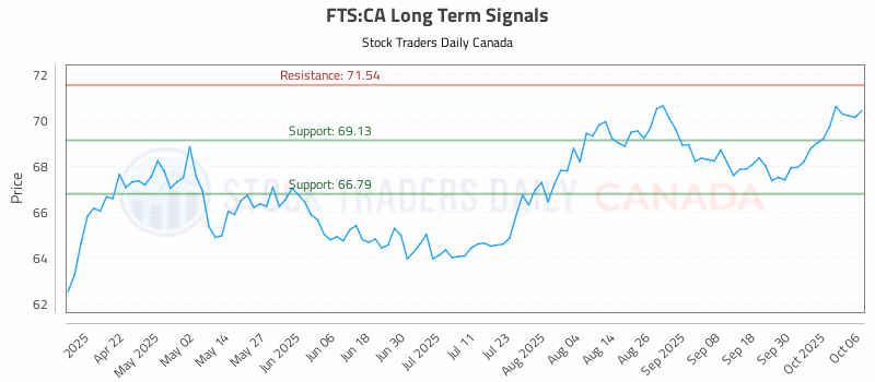 Stock Chart for FTS:CA
