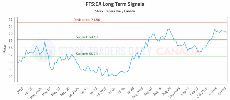 Stock Chart for FTS:CA
