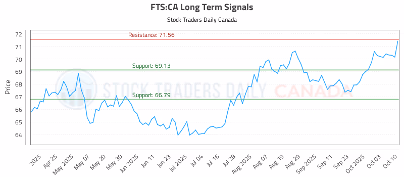 Stock Chart for FTS:CA