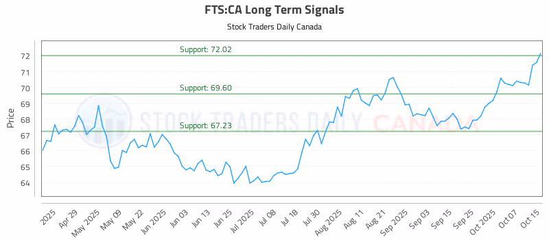 Stock Chart for FTS:CA