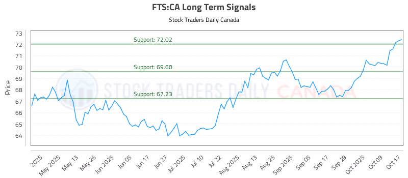 Stock Chart for FTS:CA