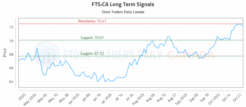 Stock Chart for FTS:CA