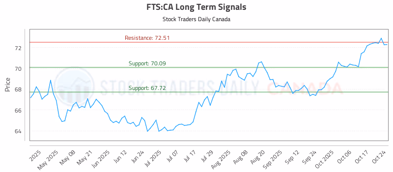 Stock Chart for FTS:CA