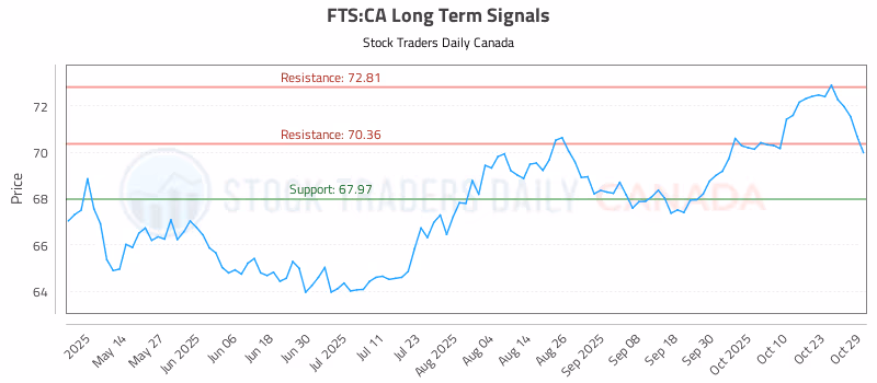 Stock Chart for FTS:CA