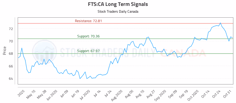 Stock Chart for FTS:CA