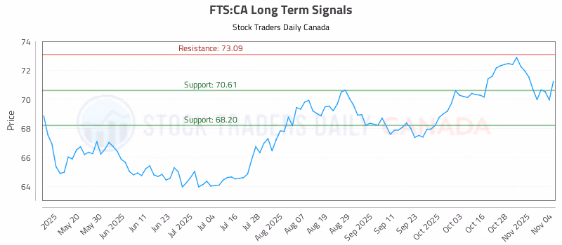 Stock Chart for FTS:CA