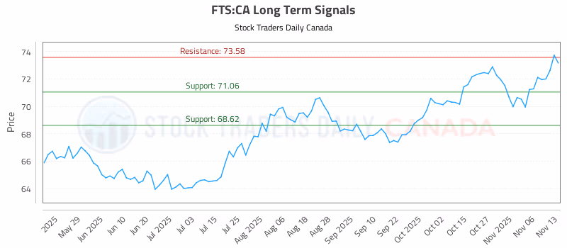 Stock Chart for FTS:CA