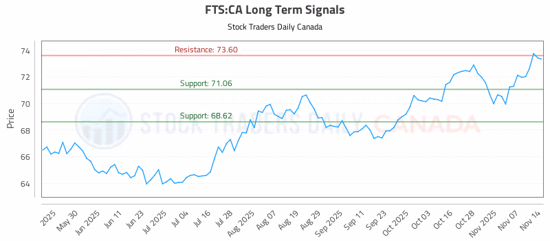 Stock Chart for FTS:CA