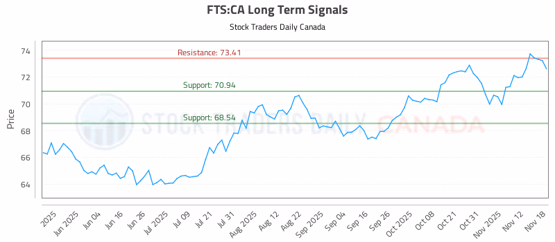 Stock Chart for FTS:CA