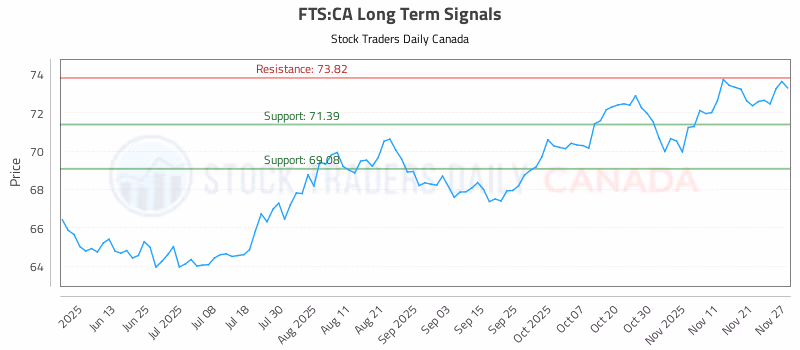 Stock Chart for FTS:CA