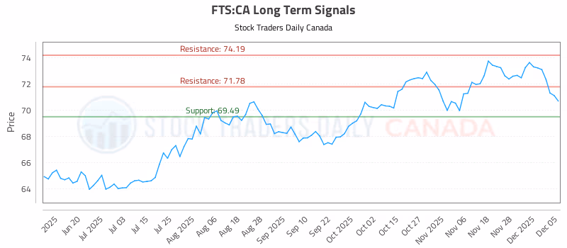 Stock Chart for FTS:CA