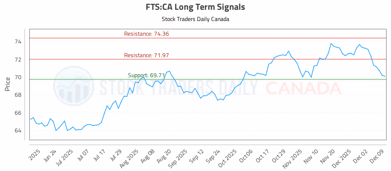 Stock Chart for FTS:CA