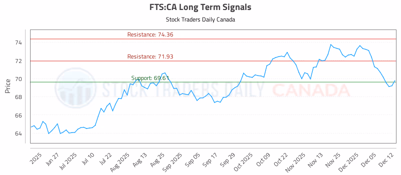Stock Chart for FTS:CA