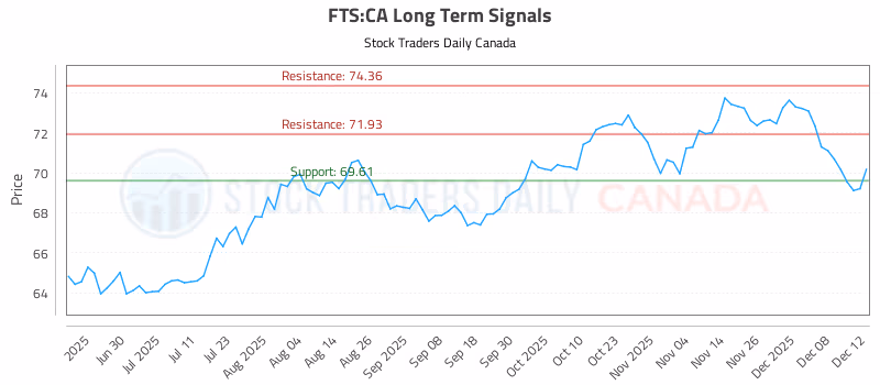Stock Chart for FTS:CA
