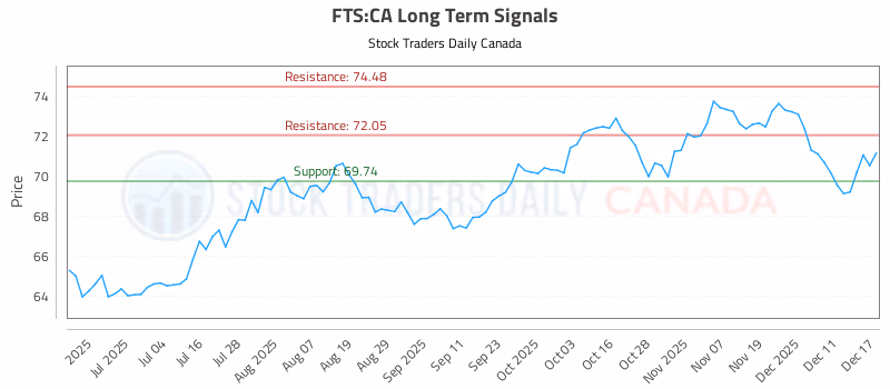 Stock Chart for FTS:CA