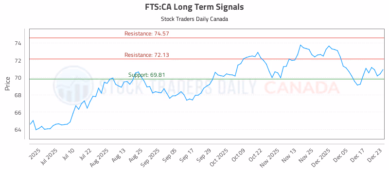 Stock Chart for FTS:CA