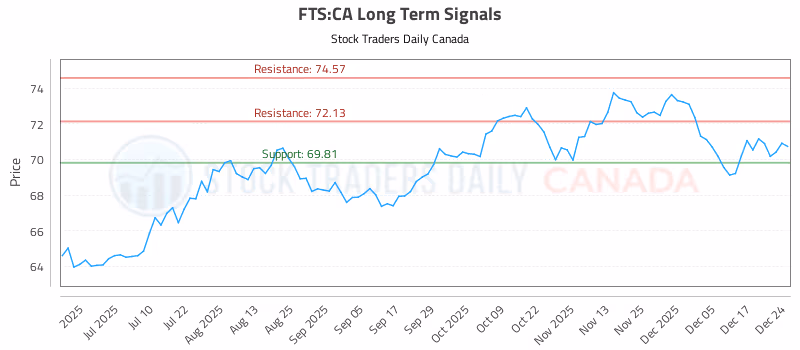 Stock Chart for FTS:CA