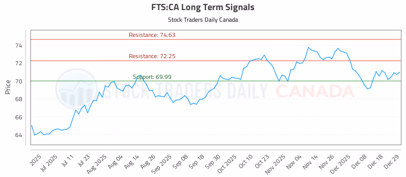 Stock Chart for FTS:CA