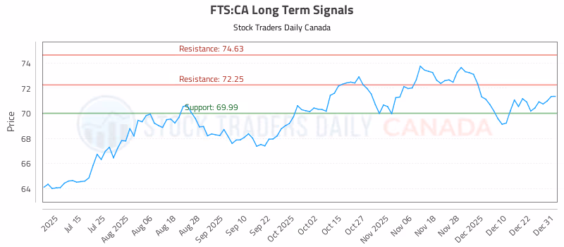 Stock Chart for FTS:CA