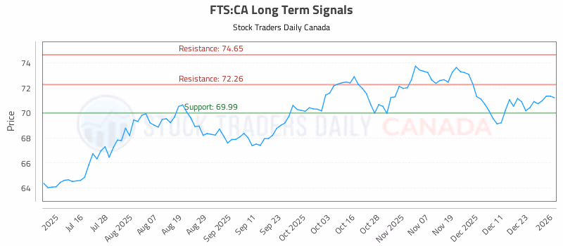 Stock Chart for FTS:CA