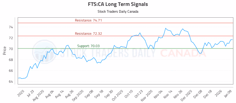 Stock Chart for FTS:CA