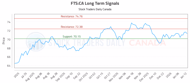 Stock Chart for FTS:CA