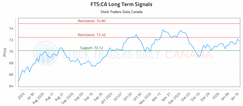 Stock Chart for FTS:CA