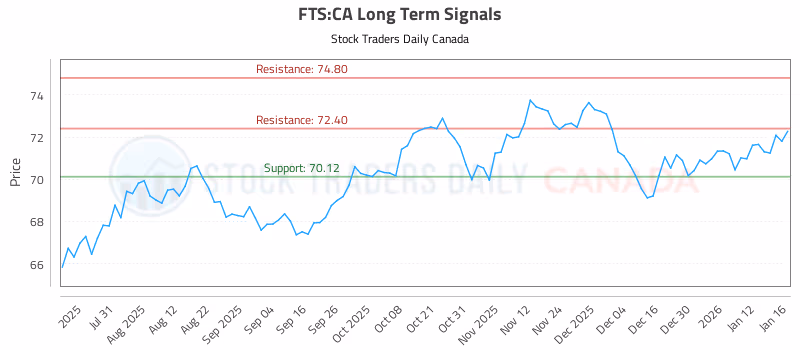 Stock Chart for FTS:CA