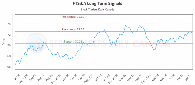 Stock Chart for FTS:CA