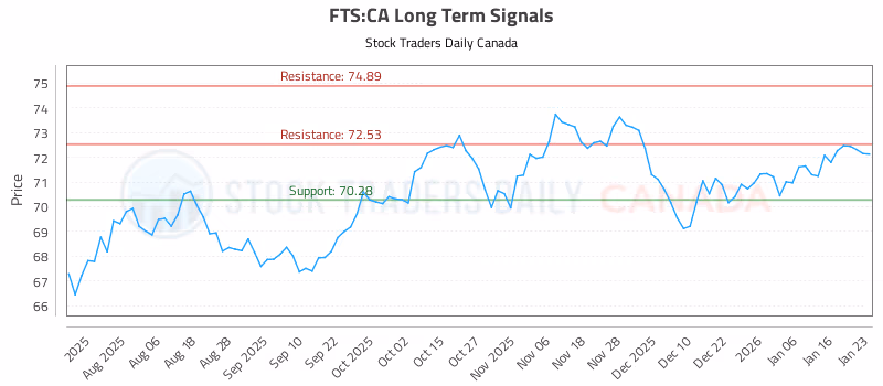 Stock Chart for FTS:CA