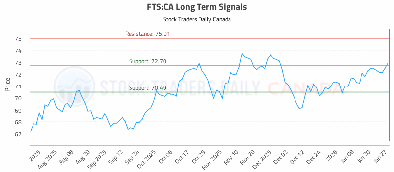 Stock Chart for FTS:CA