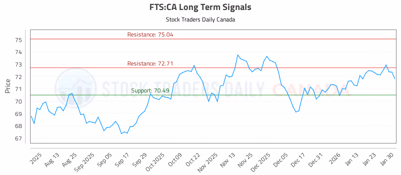 Stock Chart for FTS:CA