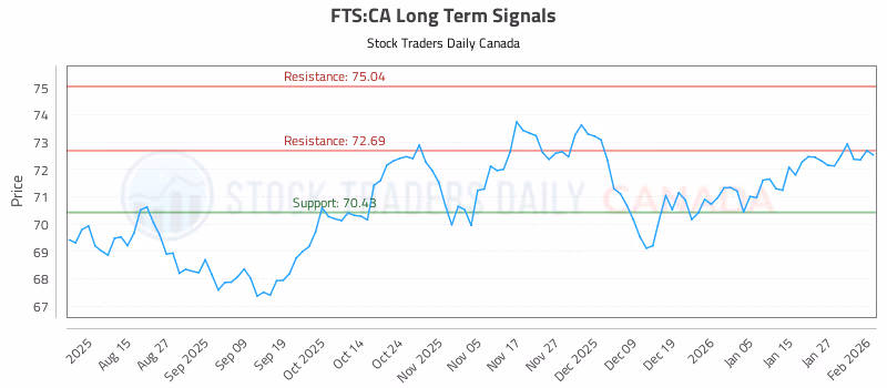 Stock Chart for FTS:CA
