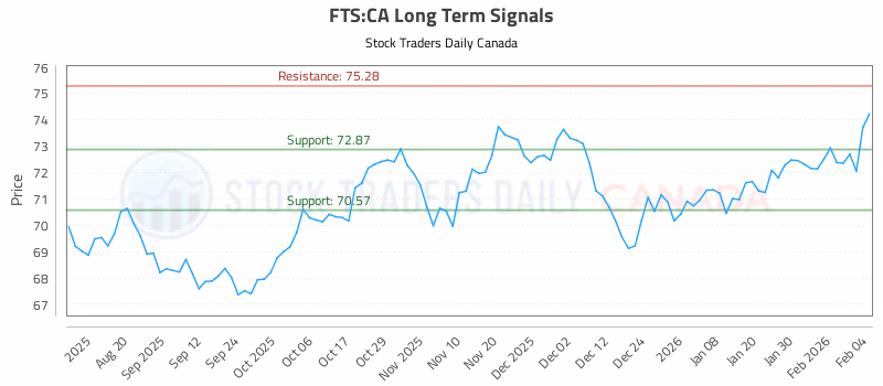 Stock Chart for FTS:CA