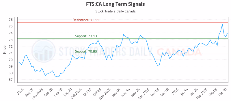 Stock Chart for FTS:CA