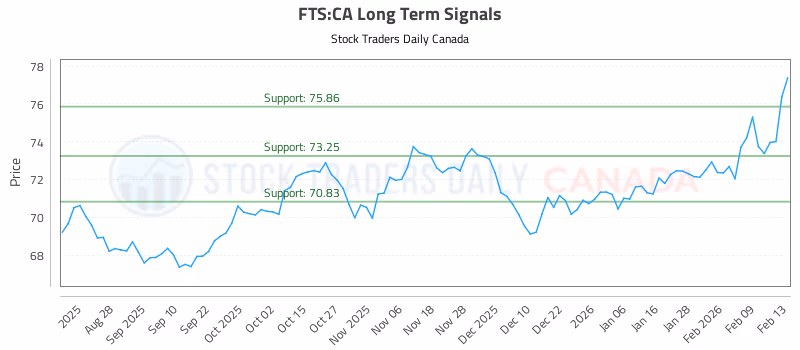 Stock Chart for FTS:CA