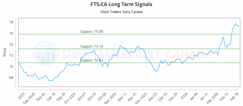 Stock Chart for FTS:CA