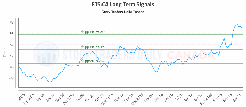 Stock Chart for FTS:CA