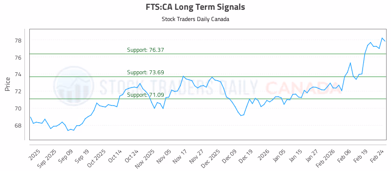 Stock Chart for FTS:CA