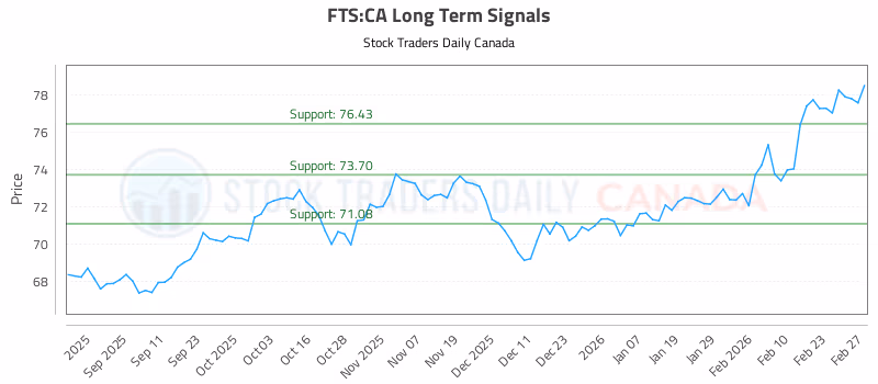 Stock Chart for FTS:CA