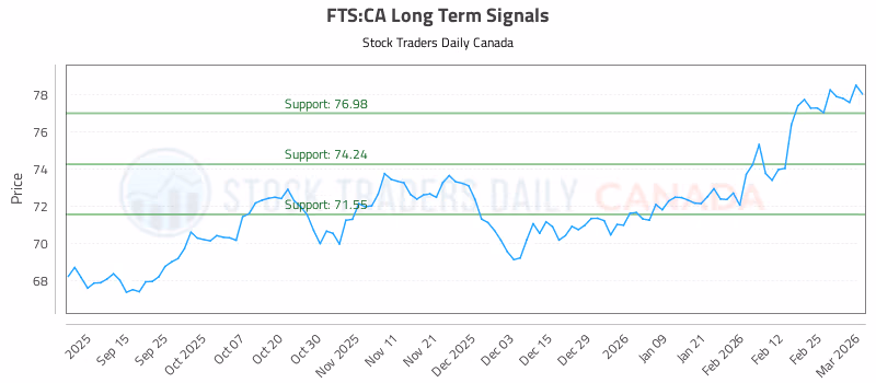 Stock Chart for FTS:CA
