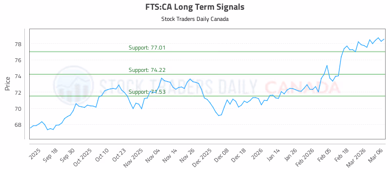 Stock Chart for FTS:CA