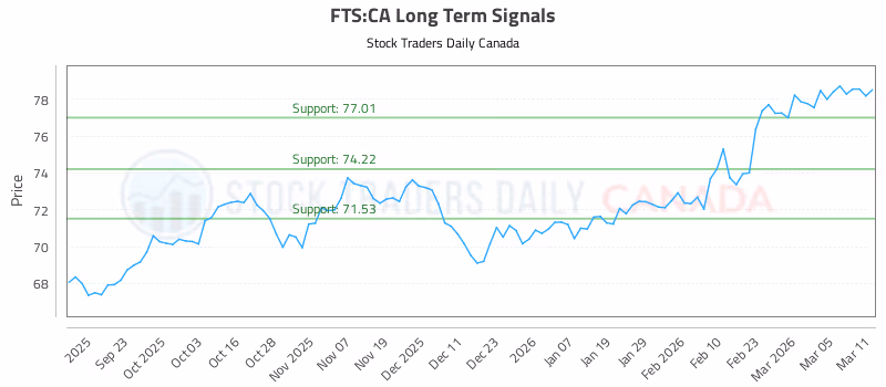 Stock Chart for FTS:CA