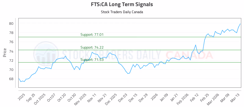 Stock Chart for FTS:CA