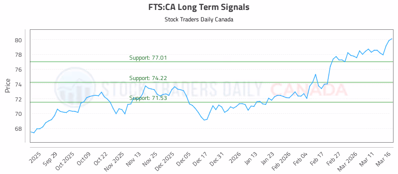 Stock Chart for FTS:CA