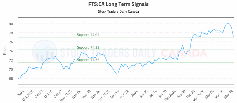Stock Chart for FTS:CA