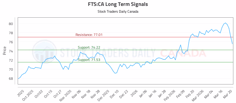 Stock Chart for FTS:CA