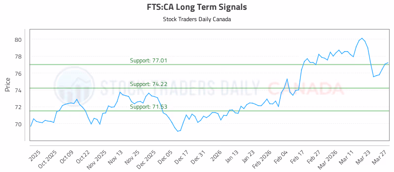 Stock Chart for FTS:CA